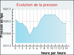 Evolution de la pression de la ville Roquecor