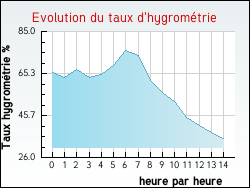 Evolution du taux d'hygromtrie de la ville Roquedur