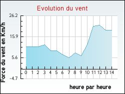 Evolution du vent de la ville Roquedur