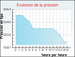 Evolution de la pression de la ville Roquefeuil