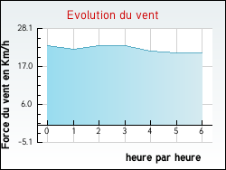 Evolution du vent de la ville Roquefort-de-Sault