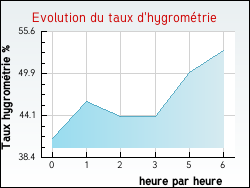 Evolution du taux d'hygromtrie de la ville Roquefort-des-Corbires