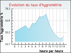 Evolution du taux d'hygromtrie de la ville Roquefort-des-Corbires