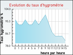 Evolution du taux d'hygrométrie de la ville Roquefort-des-Corbières