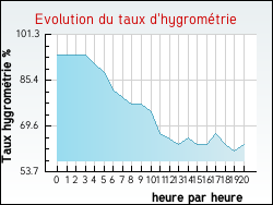 Evolution du taux d'hygrom�trie de la ville Roquefort-des-Corbi�res