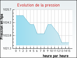 Evolution de la pression de la ville Roquefort-des-Corbières
