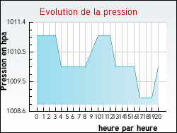Evolution de la pression de la ville Roquefort-des-Corbi�res