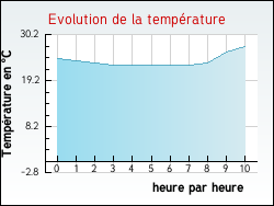 Evolution de la temp�rature de la ville de Roquefort-des-Corbi�res