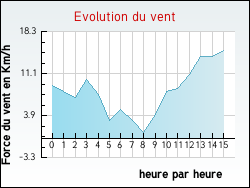 Evolution du vent de la ville Roquefort-des-Corbières