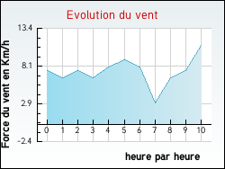 Evolution du vent de la ville Roquefort-des-Corbi�res