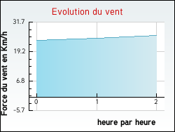 Evolution du vent de la ville Roquelaure-Saint-Aubin
