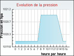 Evolution de la pression de la ville Roquelaure