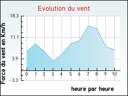 Evolution du vent de la ville Roques