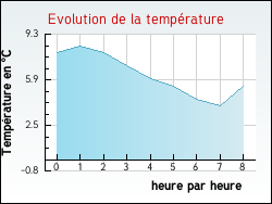 Evolution de la temp�rature de la ville de Roquevidal