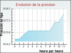 Evolution de la pression de la ville Rorbach-l�s-Dieuze