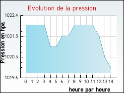 Evolution de la pression de la ville Rorbach-l�s-Dieuze