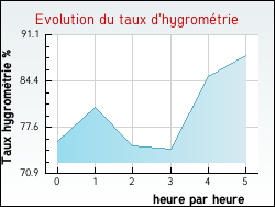 Evolution du taux d'hygromtrie de la ville Rorthais