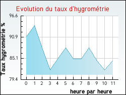 Evolution du taux d'hygrom�trie de la ville Rorthais