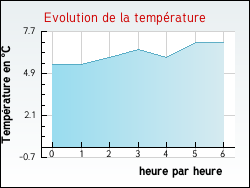 Evolution de la temp�rature de la ville de Rorthais