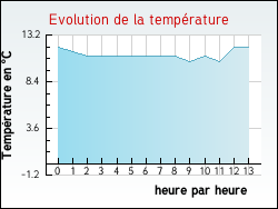 Evolution de la temp�rature de la ville de Rorthais