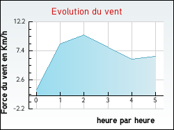 Evolution du vent de la ville Rorthais