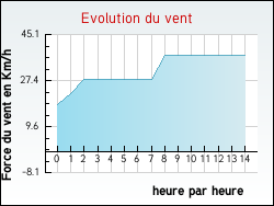 Evolution du vent de la ville Rorthais