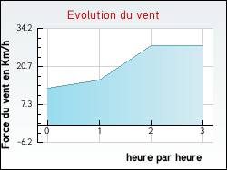 Evolution du vent de la ville Rorthais