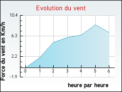 Evolution du vent de la ville Rorthais