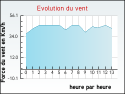 Evolution du vent de la ville Rorthais