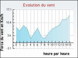 Evolution du vent de la ville Rorthais