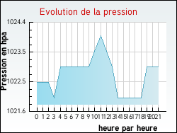 Evolution de la pression de la ville Rosazia