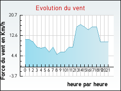 Evolution du vent de la ville Rosbruck
