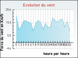 Evolution du vent de la ville Rosbruck