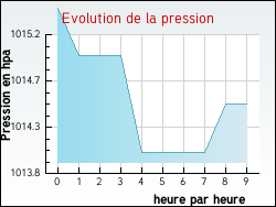 Evolution de la pression de la ville Rosenau