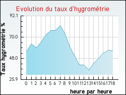 Evolution du taux d'hygromtrie de la ville Rosendal