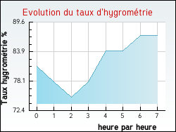 Evolution du taux d'hygrom�trie de la ville Rosenda�l