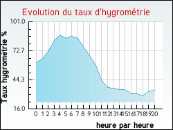 Evolution du taux d'hygrom�trie de la ville Rosenda�l