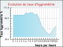 Evolution du taux d'hygrom�trie de la ville Rosenda�l