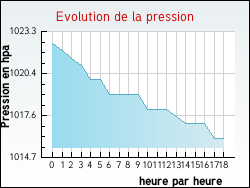 Evolution de la pression de la ville Rosendal