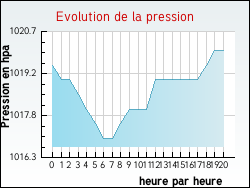Evolution de la pression de la ville Rosenda�l
