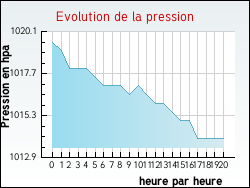Evolution de la pression de la ville Rosenda�l