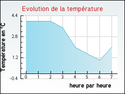 Evolution de la temp�rature de la ville de Rosenda�l