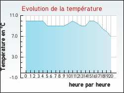 Evolution de la temp�rature de la ville de Rosenda�l