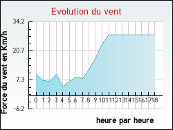 Evolution du vent de la ville Rosendal