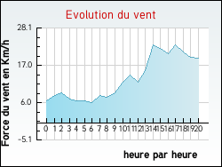 Evolution du vent de la ville Rosenda�l