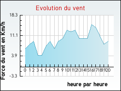 Evolution du vent de la ville Rosenda�l