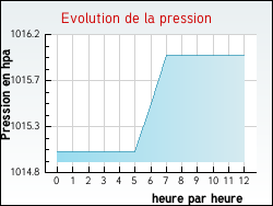 Evolution de la pression de la ville Rosires-devant-Bar