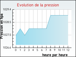 Evolution de la pression de la ville Rosi�res-devant-Bar