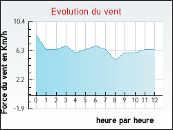Evolution du vent de la ville Rosires-devant-Bar