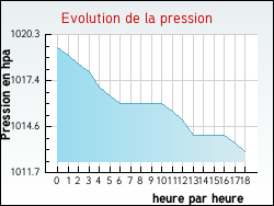 Evolution de la pression de la ville Rosi�res-sur-Mance